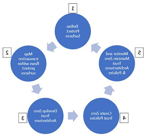 How Auditors Fit into the Zero Trust Journey